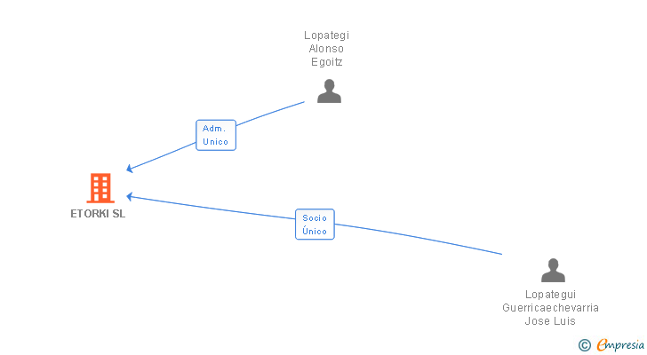 Vinculaciones societarias de ETORKI SL