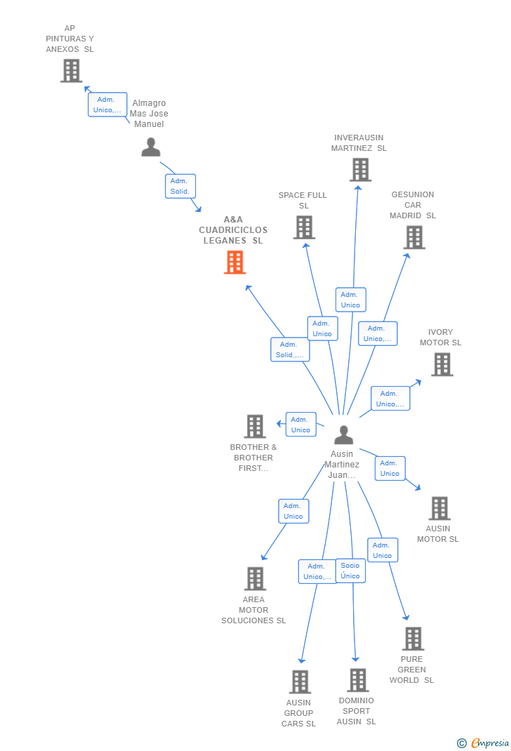 Vinculaciones societarias de A&A CUADRICICLOS LEGANES SL