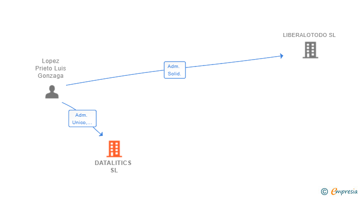 Vinculaciones societarias de DATALITICS SL