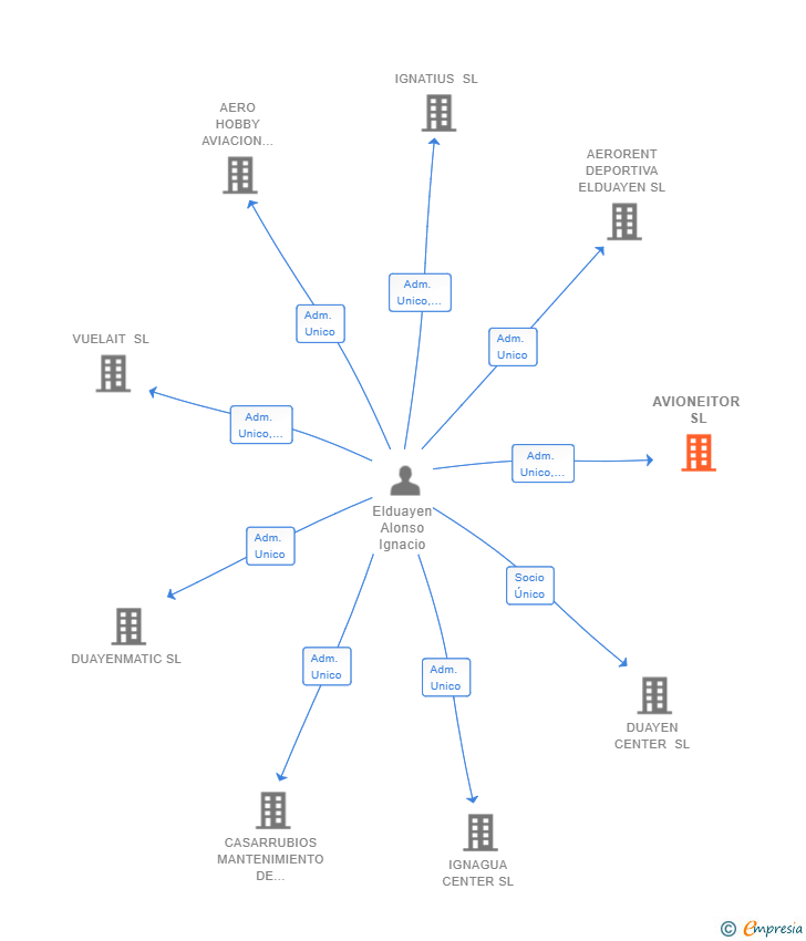 Vinculaciones societarias de AVIONEITOR SL