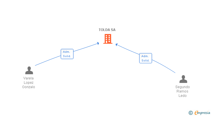 Vinculaciones societarias de TOLDA SA