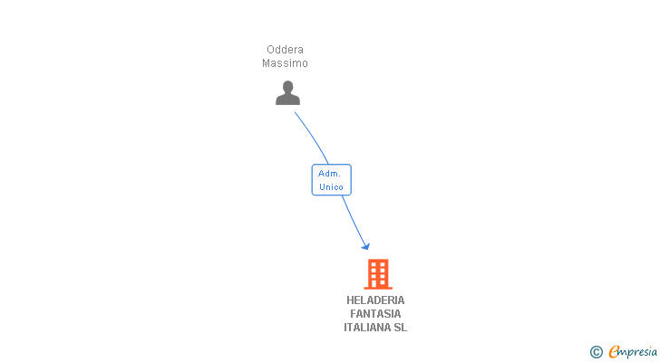 Vinculaciones societarias de HELADERIA FANTASIA ITALIANA SL