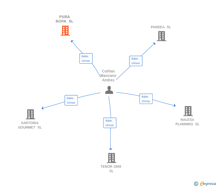 Vinculaciones societarias de PURA ROPA SL