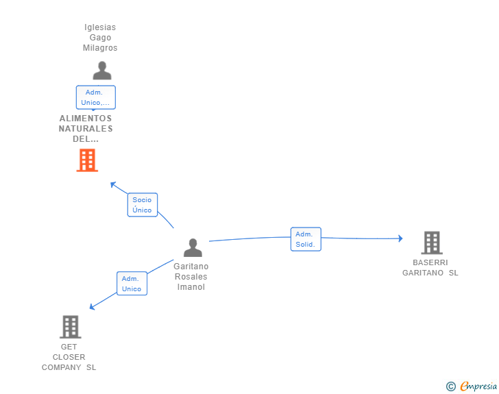 Vinculaciones societarias de ALIMENTOS NATURALES DEL NORTE SL
