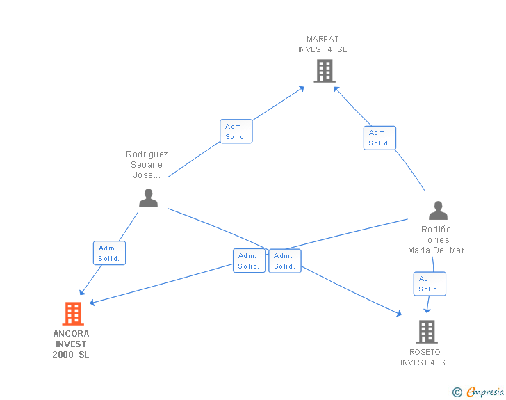 Vinculaciones societarias de ANCORA INVEST 2000 SL