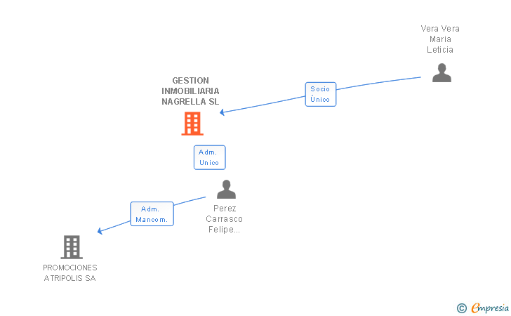 Vinculaciones societarias de GESTION INMOBILIARIA NAGRELLA SL
