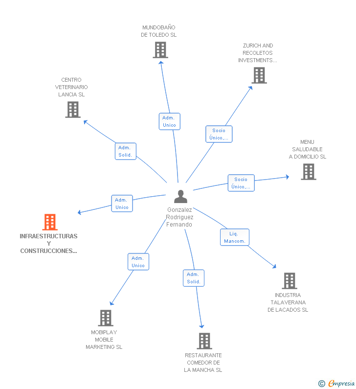 Vinculaciones societarias de INFRAESTRUCTURAS Y CONSTRUCCIONES GICSA SL