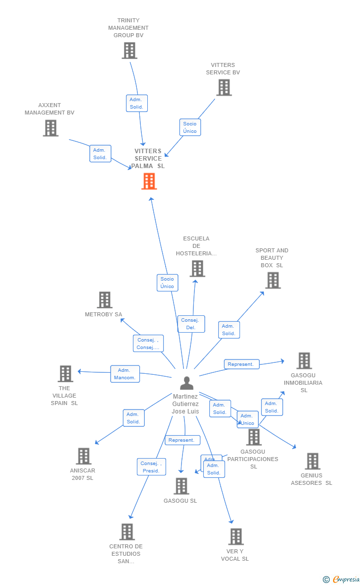 Vinculaciones societarias de VITTERS SERVICE PALMA SL