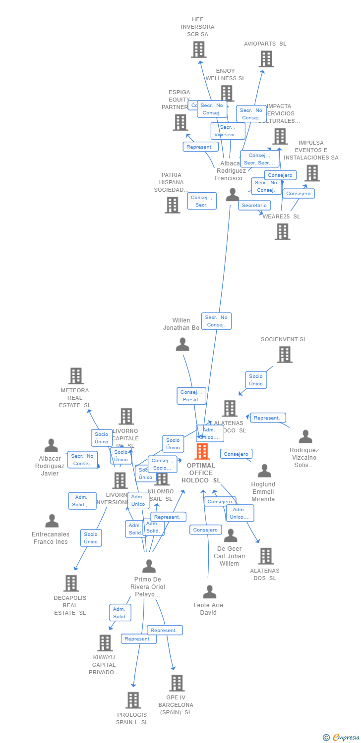 Vinculaciones societarias de OPTIMAL OFFICE HOLDCO SL