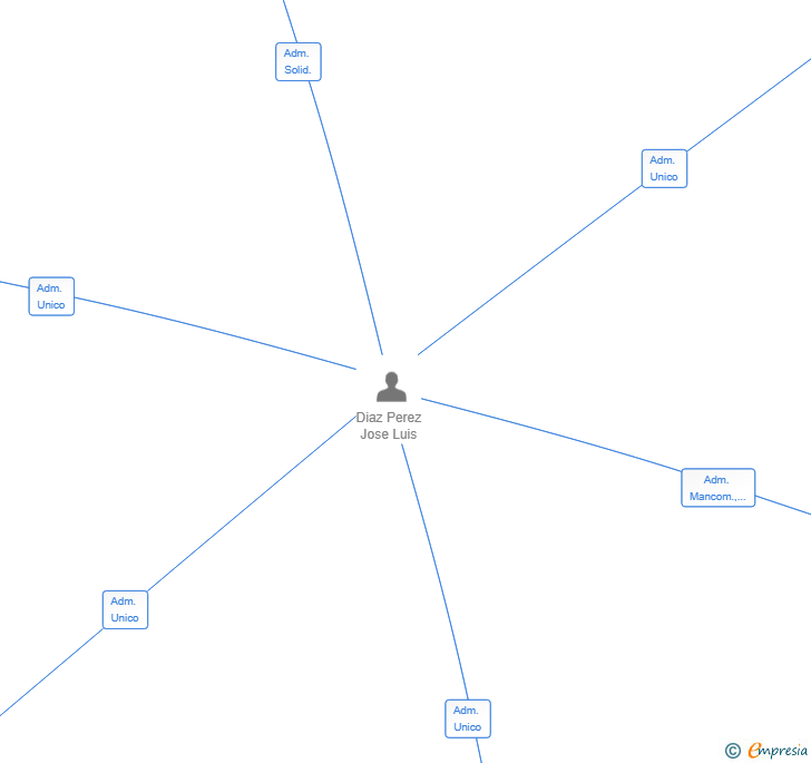 Vinculaciones societarias de JOLUDI ALIMENTACION SL