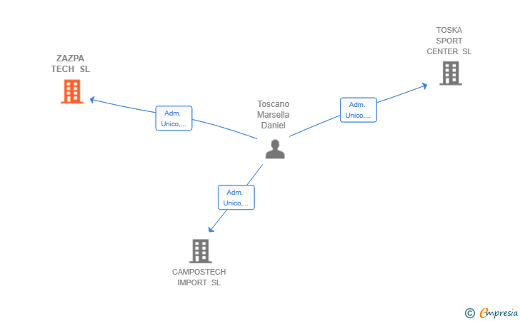 Vinculaciones societarias de ZAZPA TECH SL