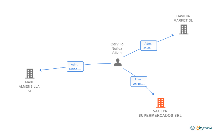 Vinculaciones societarias de SACLYN SUPERMERCADOS SRL