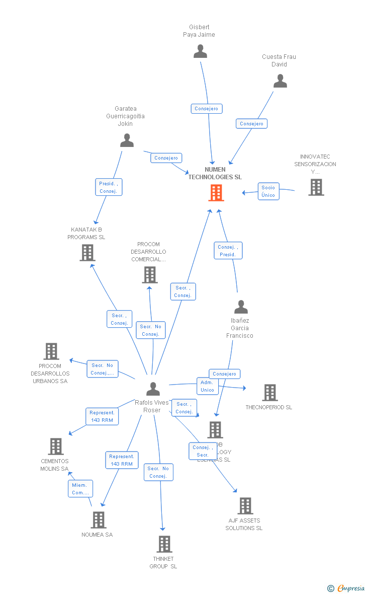 Vinculaciones societarias de NUMEN TECHNOLOGIES SL