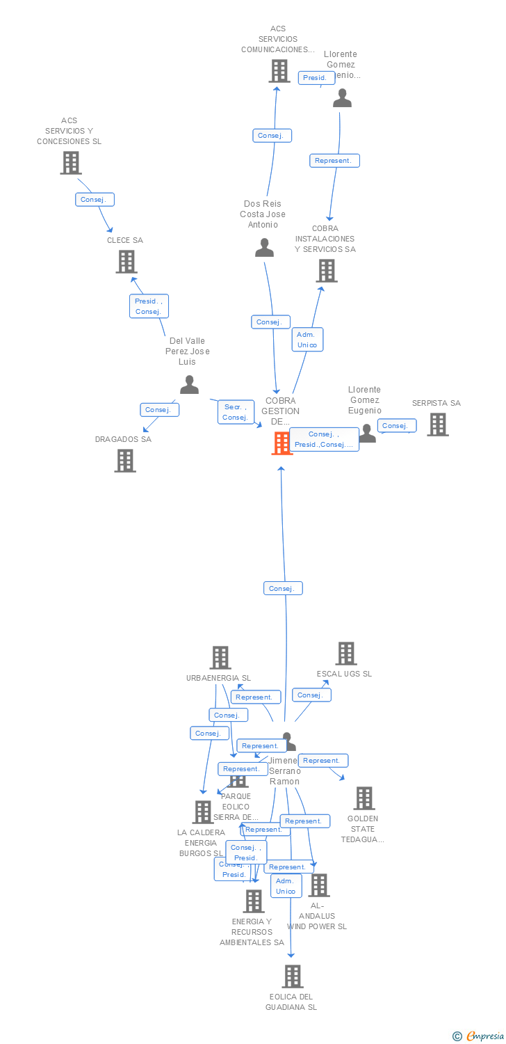 Vinculaciones societarias de COBRA GESTION DE INFRAESTRUCTURAS SL