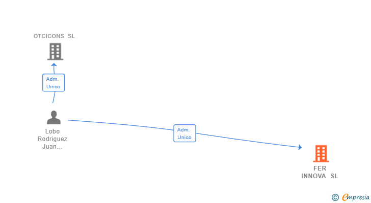 Vinculaciones societarias de FER INNOVA SL