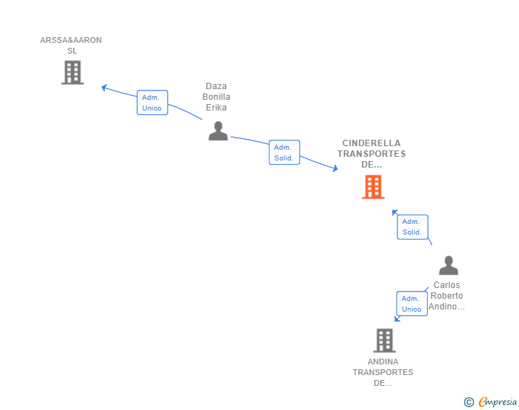 Vinculaciones societarias de CINDERELLA TRANSPORTES DE MERCANCIAS SL