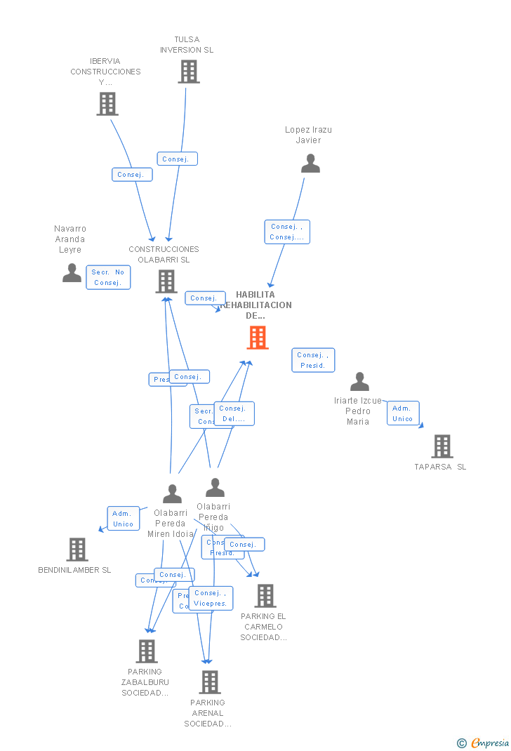 Vinculaciones societarias de HABILITA REHABILITACION DE EDIFICIOS SL