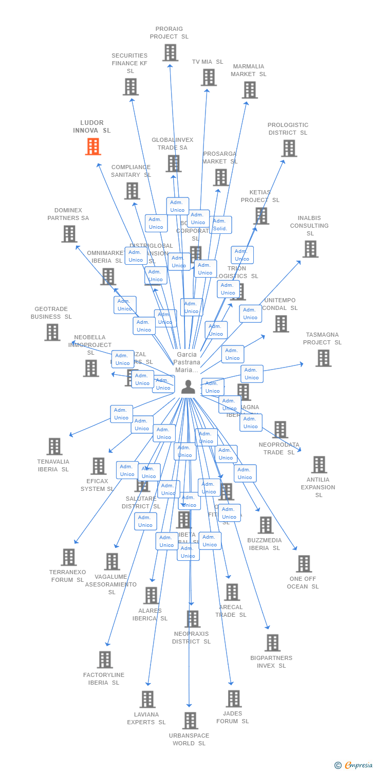 Vinculaciones societarias de LUDOR INNOVA SL