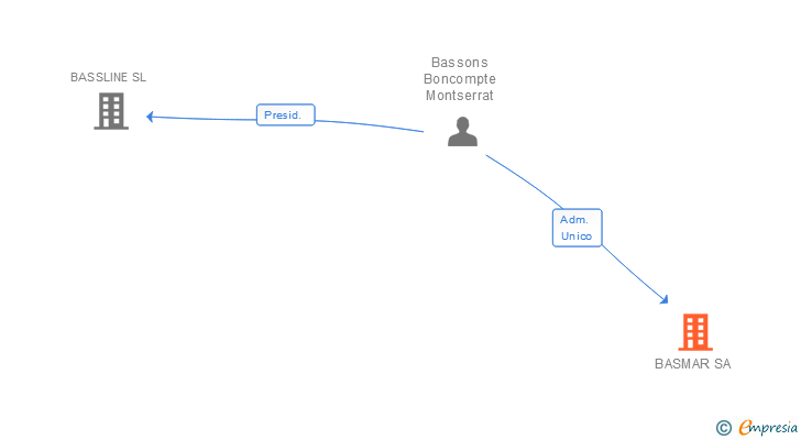 Vinculaciones societarias de BASMAR SA