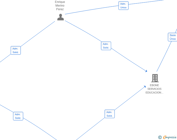 Vinculaciones societarias de EBONE CANARIAS SL
