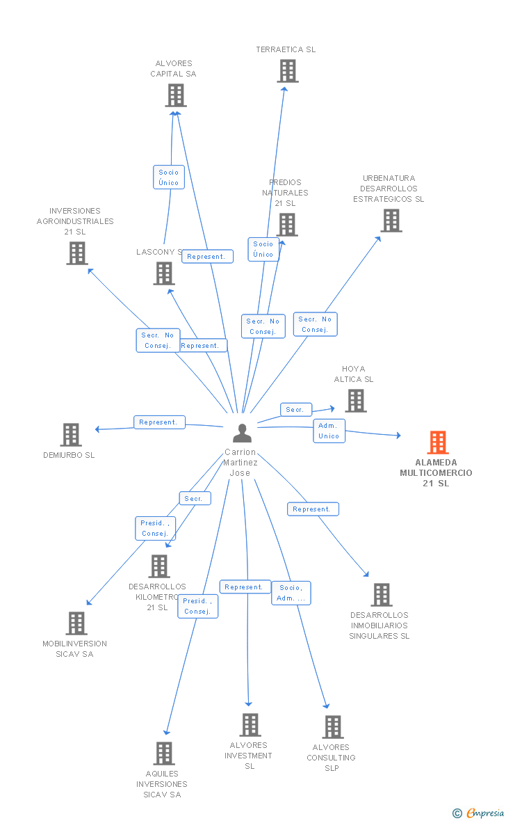 Vinculaciones societarias de ALAMEDA MULTICOMERCIO 21 SL