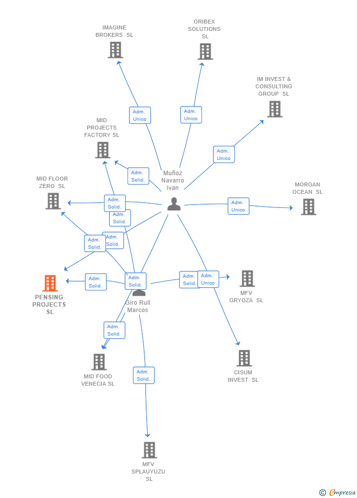 Vinculaciones societarias de PENSING PROJECTS SL