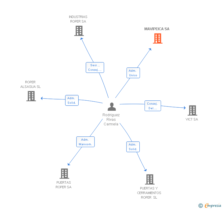 Vinculaciones societarias de MAVIPEICA SL