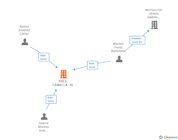 Vinculaciones societarias de TRES.CANALLA SL