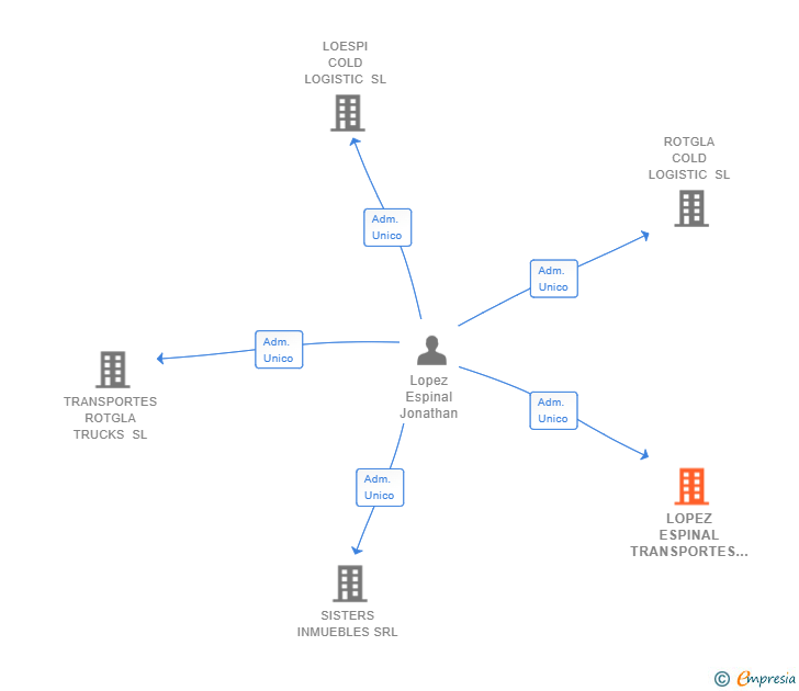 Vinculaciones societarias de LOPEZ ESPINAL TRANSPORTES SL