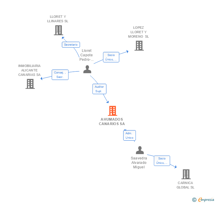 Vinculaciones societarias de AHUMADOS CANARIOS SA