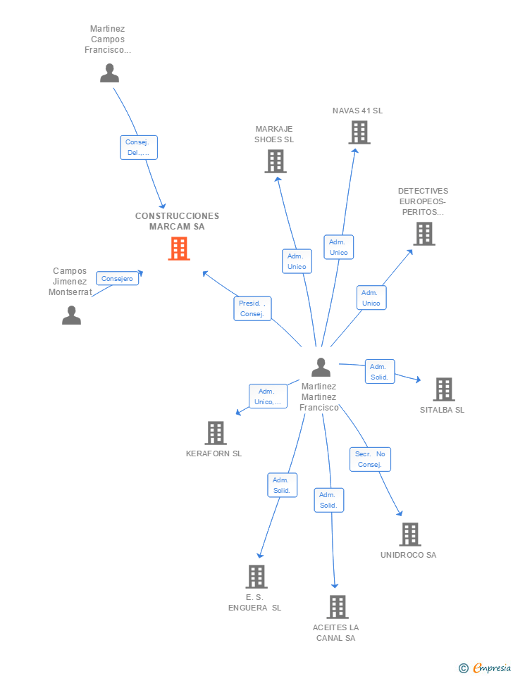 Vinculaciones societarias de CONSTRUCCIONES MARCAM SA