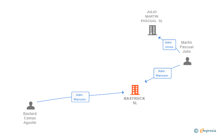 Vinculaciones societarias de BASTRUCK SL