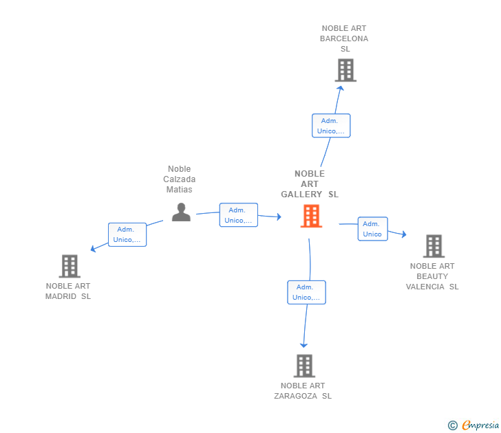 Vinculaciones societarias de NOBLE ART GALLERY SL