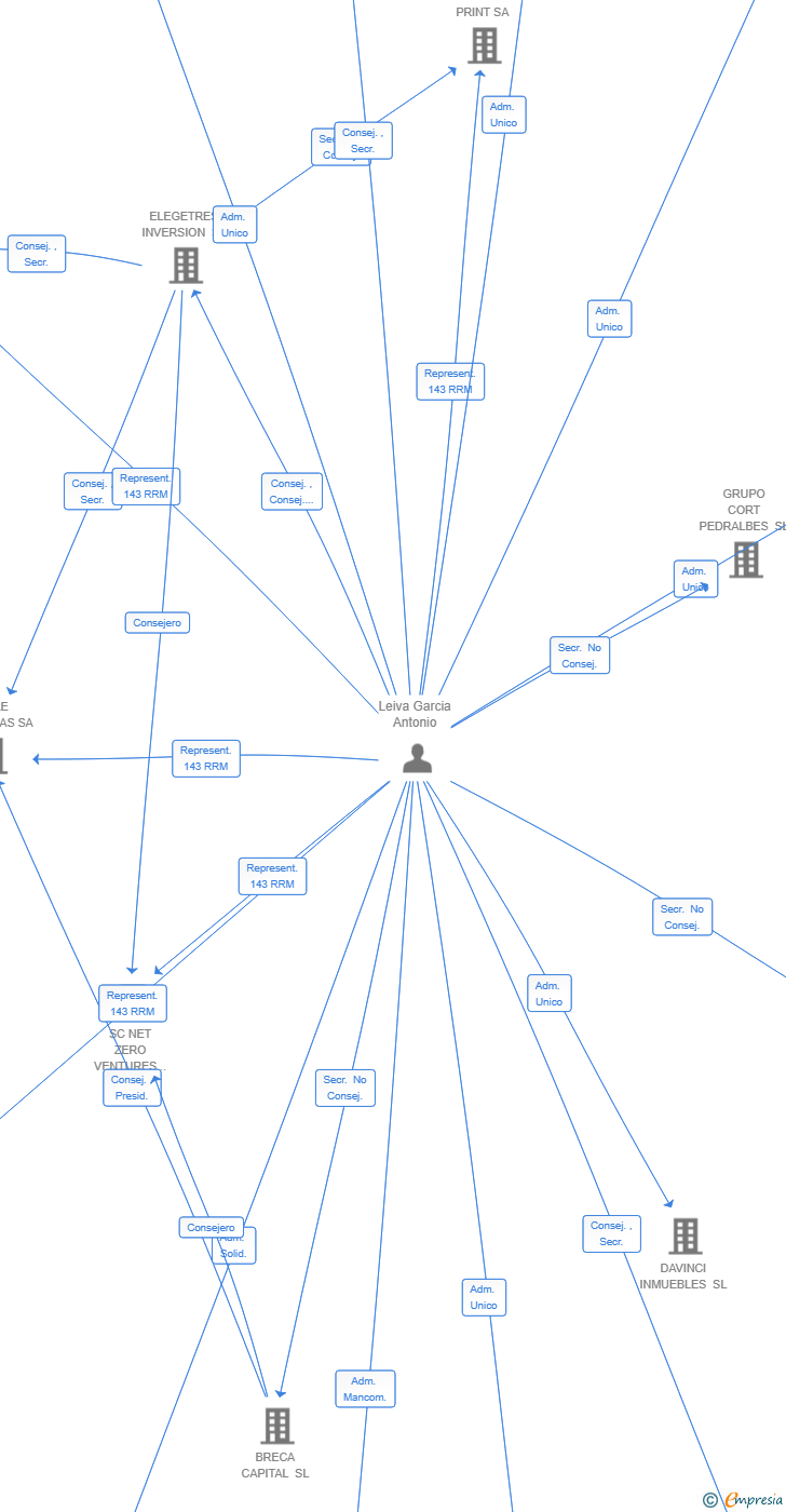 Vinculaciones societarias de LG3 FLORANGE SL