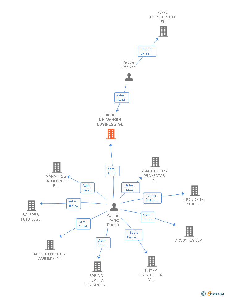 Vinculaciones societarias de IDEA NETWORKS BUSINESS SL