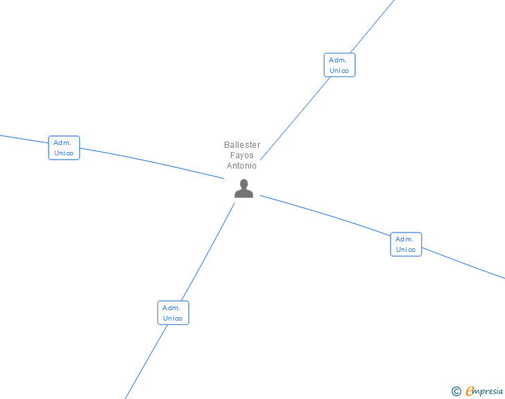 Vinculaciones societarias de DUENDE MORON SL