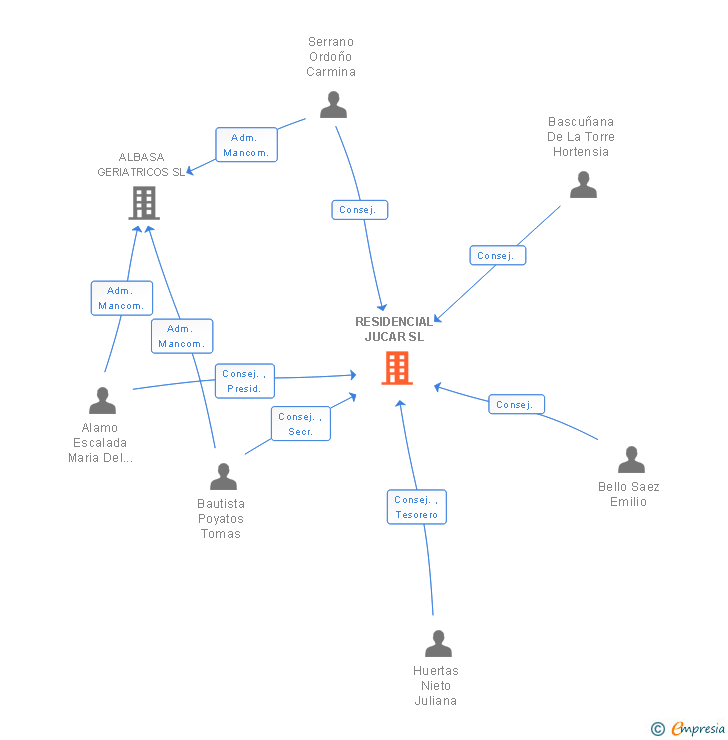 Vinculaciones societarias de RESIDENCIAL JUCAR SL