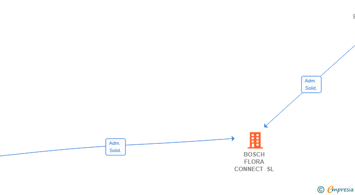 Vinculaciones societarias de BOSCH FLORA CONNECT SL