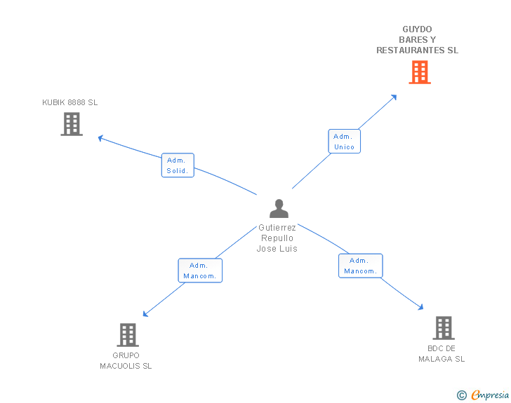 Vinculaciones societarias de GUYDO BARES Y RESTAURANTES SL