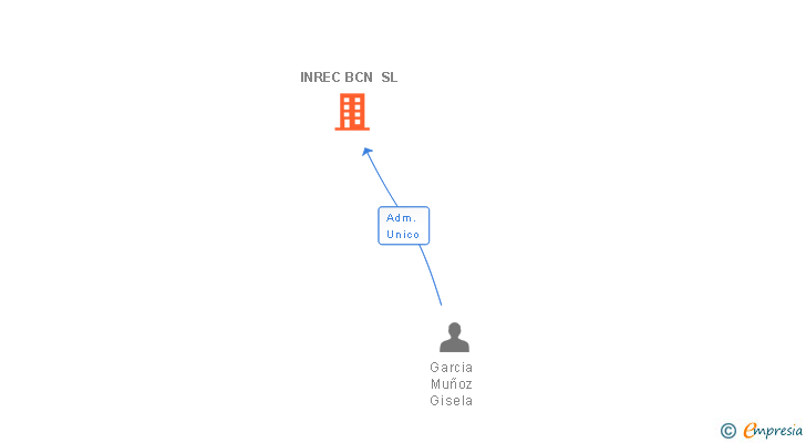 Vinculaciones societarias de INREC BCN SL