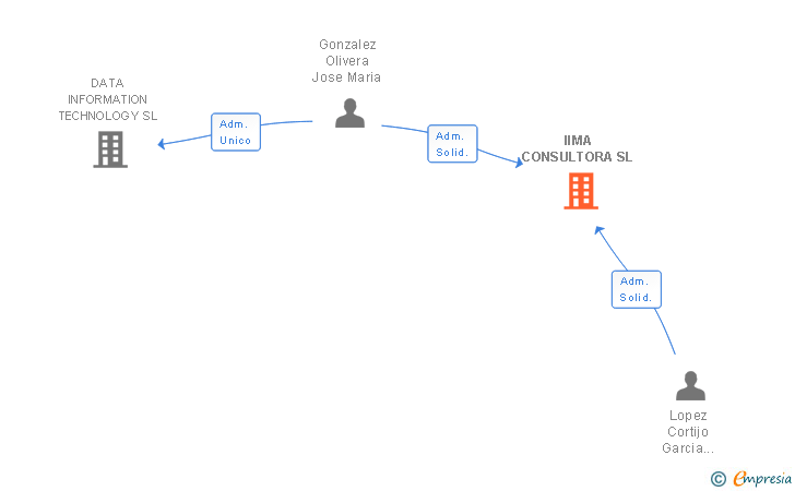 Vinculaciones societarias de BLACKTOGREEN CONSULTING SL