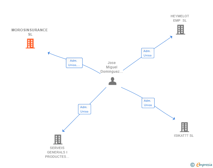 Vinculaciones societarias de MOROSINSURANCE SL