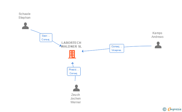 Vinculaciones societarias de LABORTECH WALDNER SL