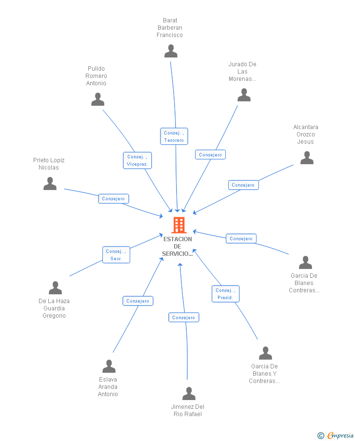 Vinculaciones societarias de ESTACION DE SERVICIO URGAVONA SA