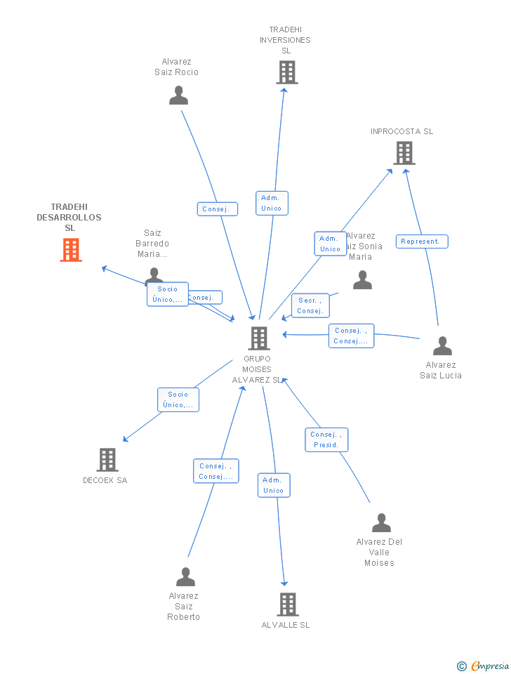 Vinculaciones societarias de TRADEHI DESARROLLOS SL