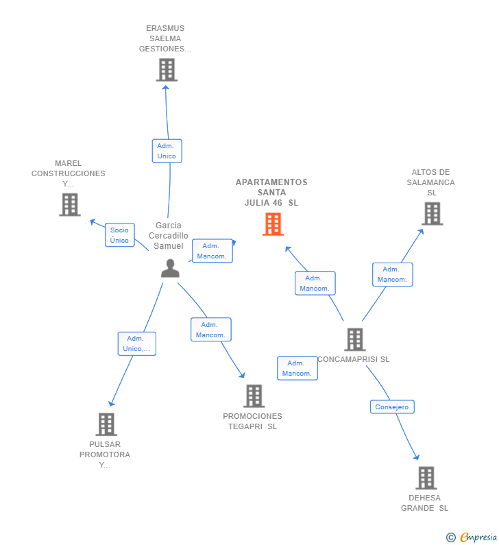 Vinculaciones societarias de APARTAMENTOS SANTA JULIA 46 SL