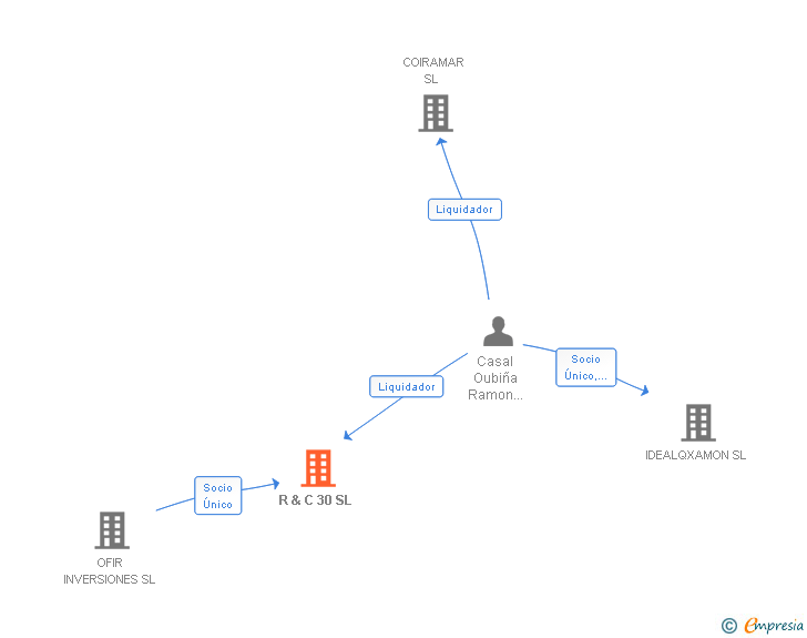 Vinculaciones societarias de TRENTA SERVICIOS&INVERSIONES SL