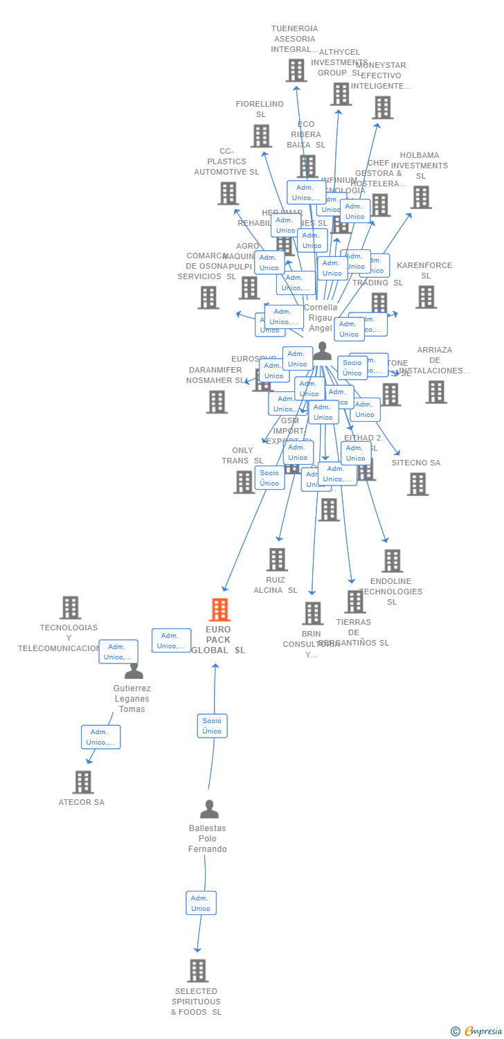Vinculaciones societarias de EURO PACK GLOBAL SL