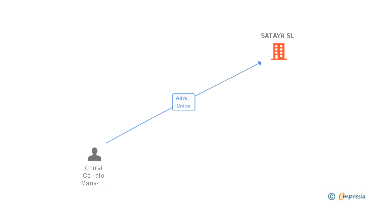 Vinculaciones societarias de SATAYA SL