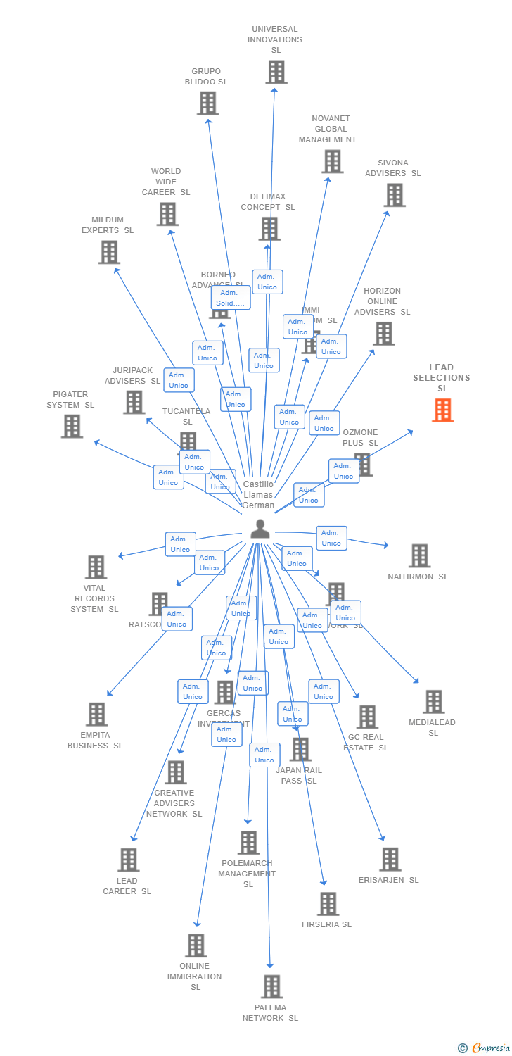 Vinculaciones societarias de LEAD SELECTIONS SL